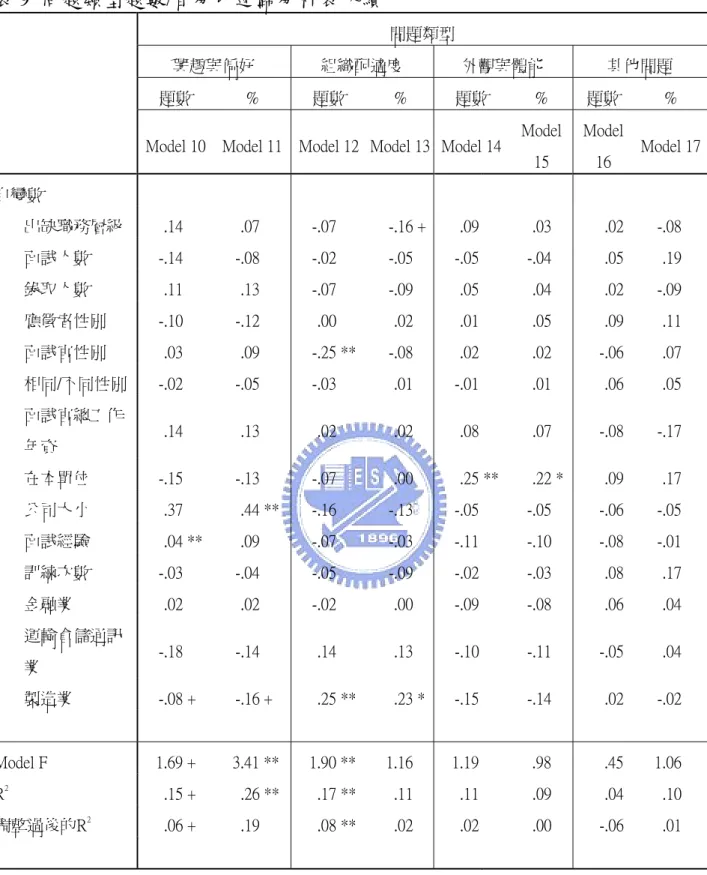 表 9  問題類型題數/百分比迴歸分析表  ~續 