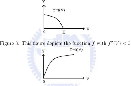 Figure 2: This figure depicts the function f with f 00 (V ) = 0.