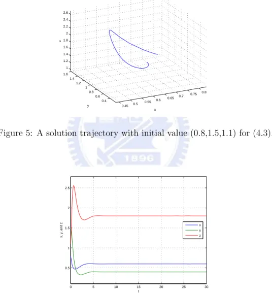 Figure 5: A solution trajectory with initial value (0.8,1.5,1.1) for (4.3).