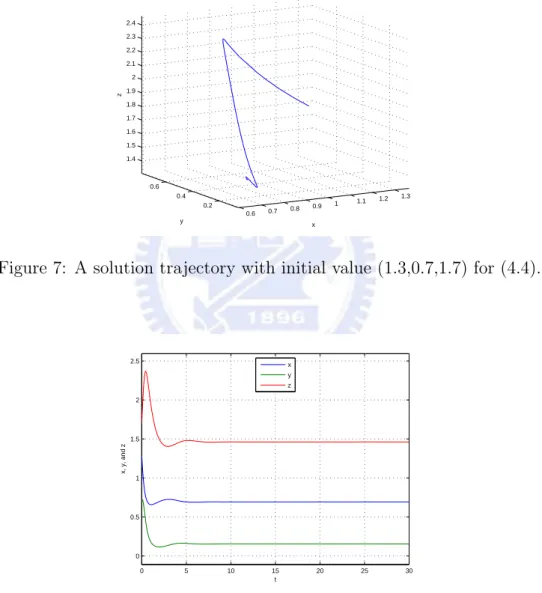 Figure 7: A solution trajectory with initial value (1.3,0.7,1.7) for (4.4).