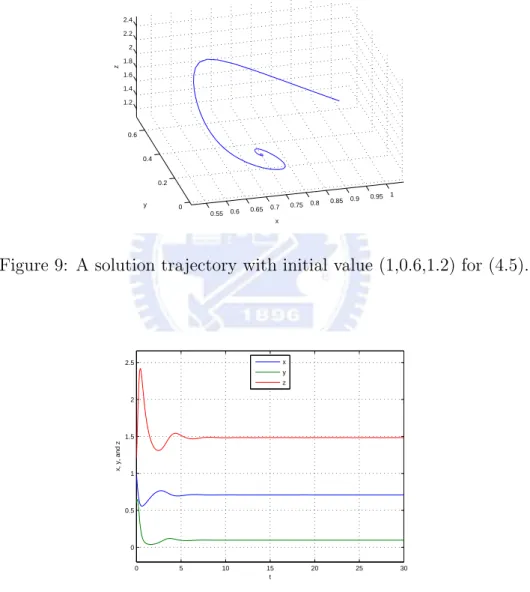 Figure 9: A solution trajectory with initial value (1,0.6,1.2) for (4.5).