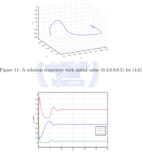 Figure 11: A solution trajectory with initial value (0.3,0.9,0.5) for (4.6).