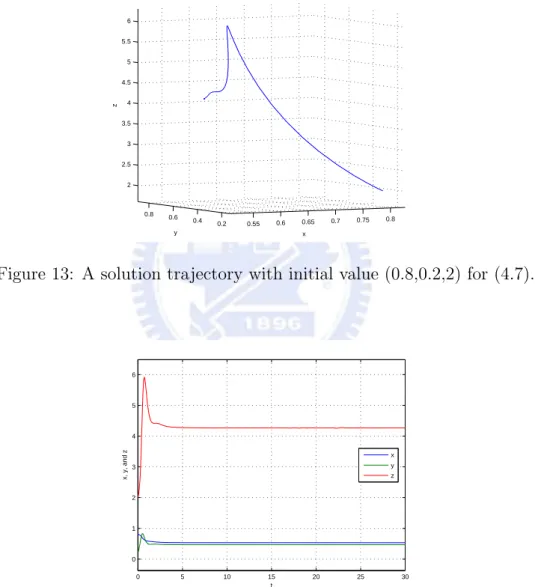 Figure 13: A solution trajectory with initial value (0.8,0.2,2) for (4.7).