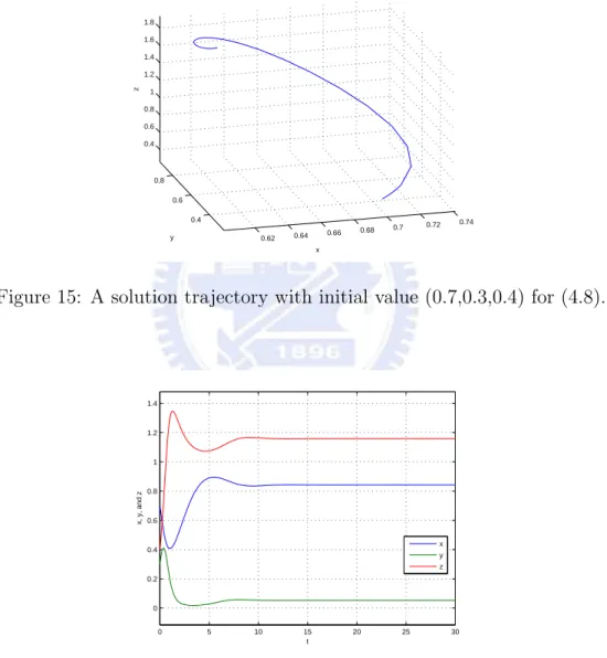 Figure 15: A solution trajectory with initial value (0.7,0.3,0.4) for (4.8).
