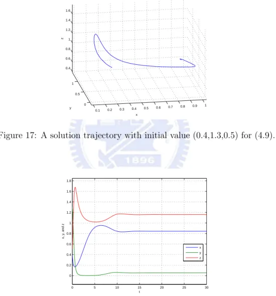 Figure 17: A solution trajectory with initial value (0.4,1.3,0.5) for (4.9).