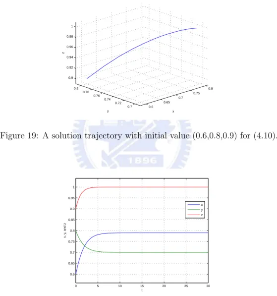 Figure 19: A solution trajectory with initial value (0.6,0.8,0.9) for (4.10).