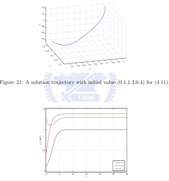 Figure 21: A solution trajectory with initial value (0.1,1.3,0.4) for (4.11).