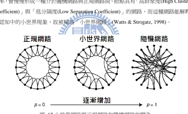 圖  12 小世界網路與正規網路和隨機網路的關係   
