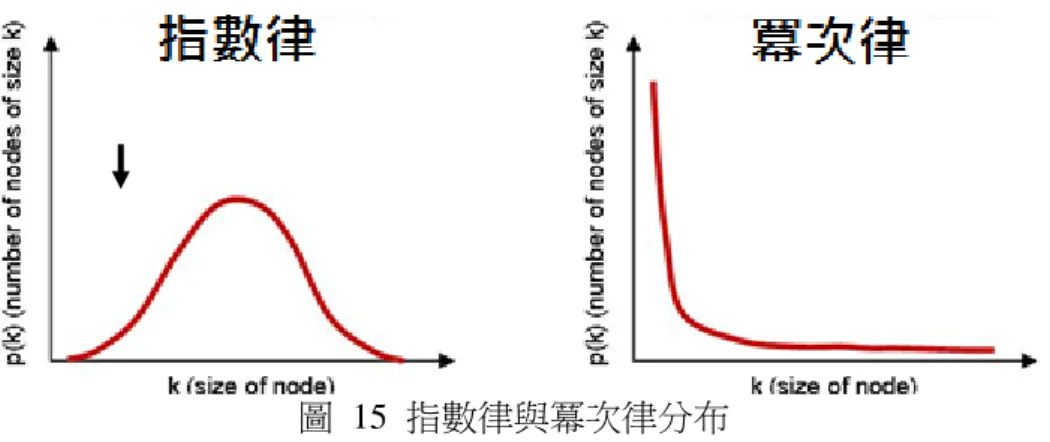 圖  15  指數律與冪次律分布 