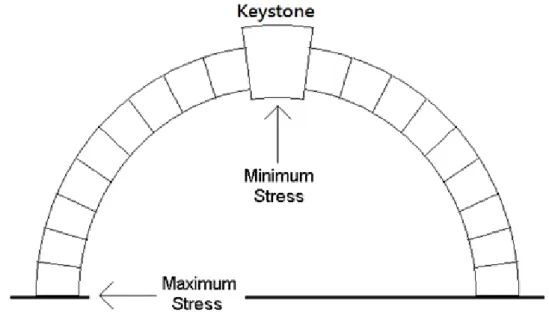 圖  18 Keystone 示意圖 