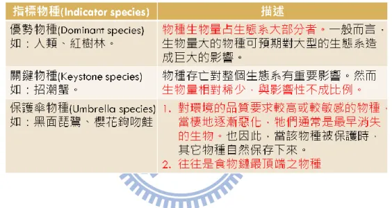 表  4  指標物種之描述