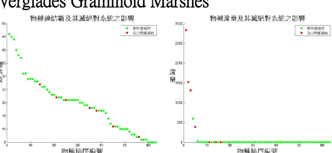 圖  63 Everglades Graminoid Marshes 物種連結流量及其滅絕對系統之影響 