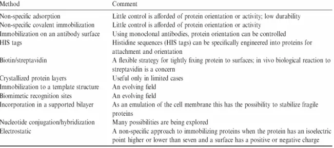 Table 2.1: Methods to immobilize active biomolecules onto surfaces [18] 