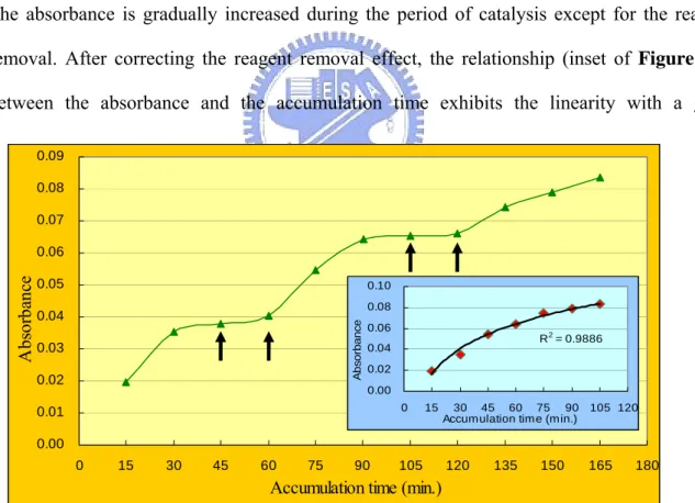 Figure 4.4: The catalytic activity of immobilized sulfotransferase. The reagents we added and the absorbance was kept measuring every 15 minutes