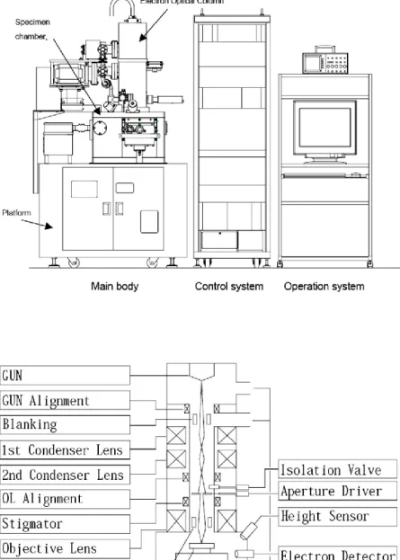 Figure 2-1: Overlay of electron beam system and the electron optical column of  electron beam system  [2.2] 