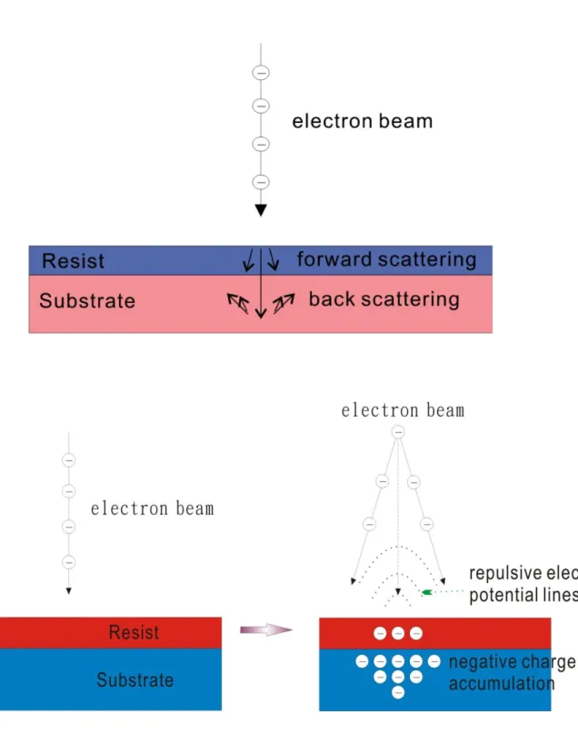 Figure 2-2: Illustration and simulation result of forward and back scattering effect  and the charge effect during the electron beam process 