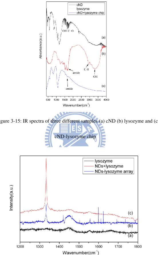 Figure 3-15: IR spectra of three different samples (a) cND (b) lysozyme and (c)  cND-lysozyme chip 