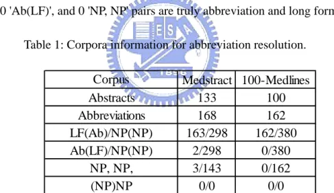 Table 1: Corpora information for abbreviation resolution. 