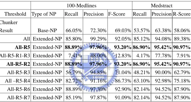 Table 3: Experimental results on 100-Medlines w.r.t. rules. 