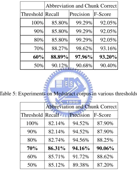 Table 4: Experiments on 100-Medlines for various threshold. 