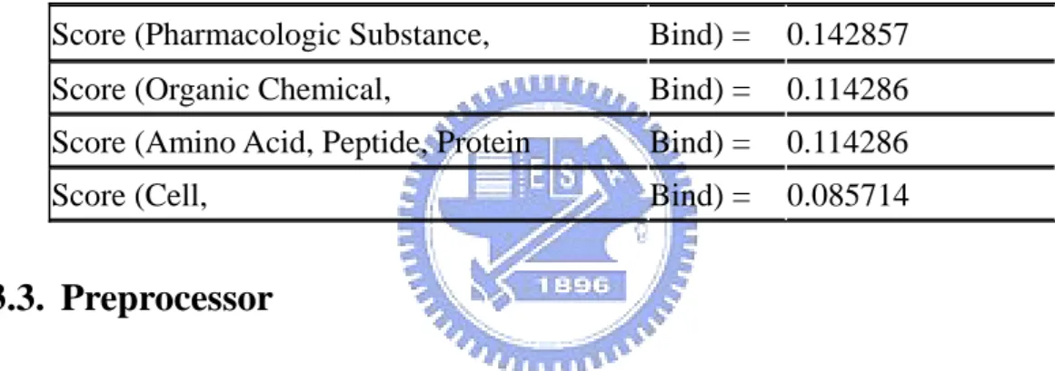 Table 8 is a statistic of pattern association with the verb 'bind' and possible  semantic type for its subject