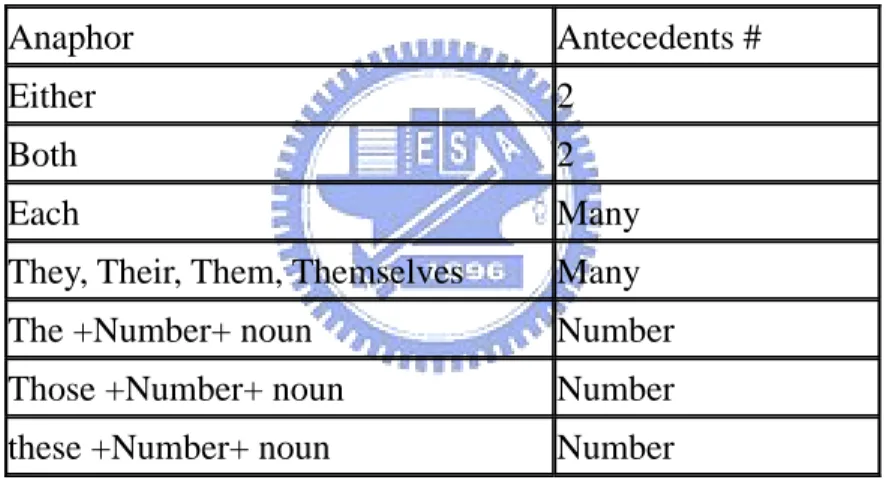 Table 9: Number of Antecedents. 