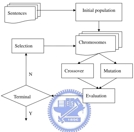 Figure 3: A general of genetic algorithm flowchart. 