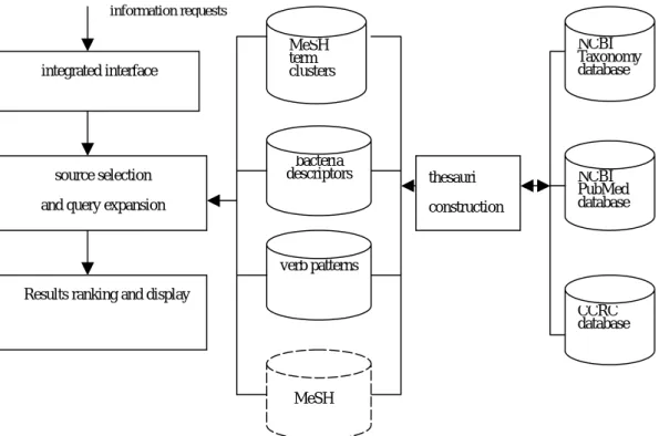 Figure 2: Similarity between PubMed-indexing set and our-indexing set. 