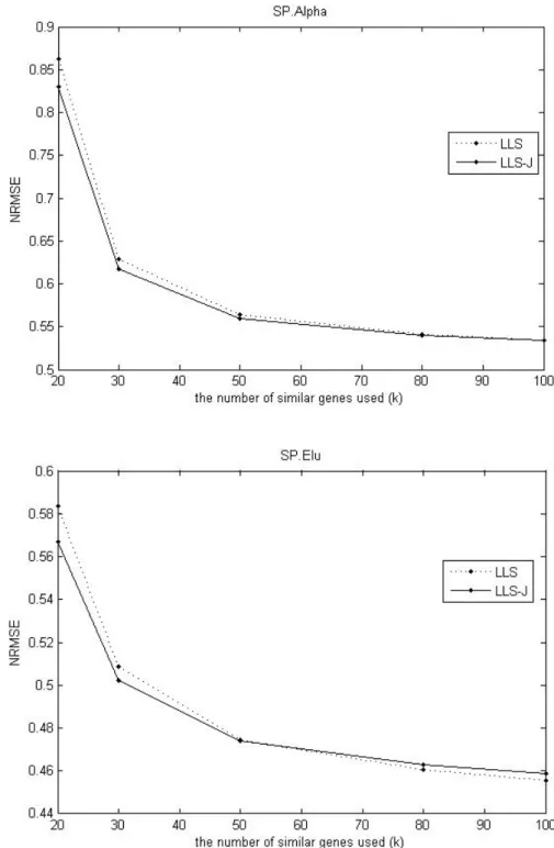Fig. 1. Comparison of the NRMSEs of two methods and the effect of the number of genes for estimating missing  values on SP.Alpha dataset and SP.Elu dataset