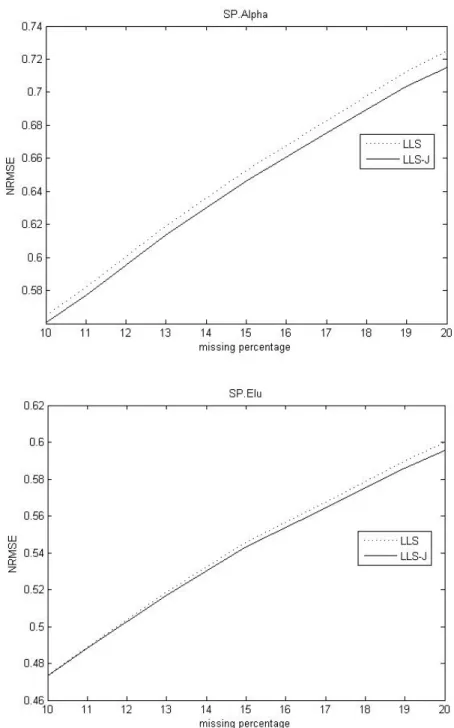 Fig. 3. Comparison of the NRMSEs against percentage of missing entries for two methods on SP.Alpha  dataset and GA.Elu dataset.