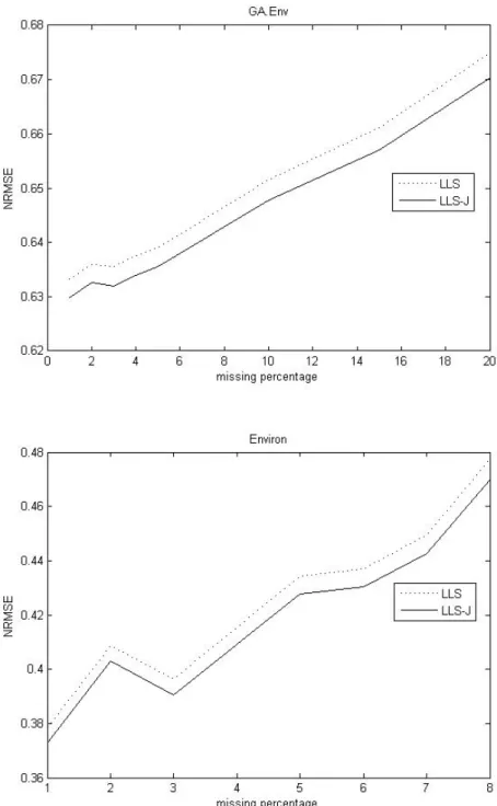 Fig. 4. Comparison of the NRMSEs against percentage of missing entries for two methods on Env dataset  and Environ dataset.
