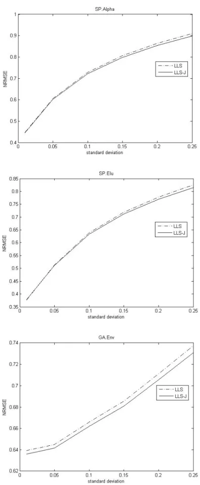 Fig. 5. Comparison of the NRMSEs with respect to noise levels on SP.Alpha dataset, SP.Elu dataset, and  GA.Env dataset