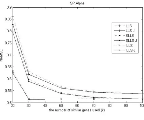 Fig. 6. NRMSEs comparison of four methods respect to the number of genes for estimating missing values on  SP.Alpha dataset and GA.Env dataset.