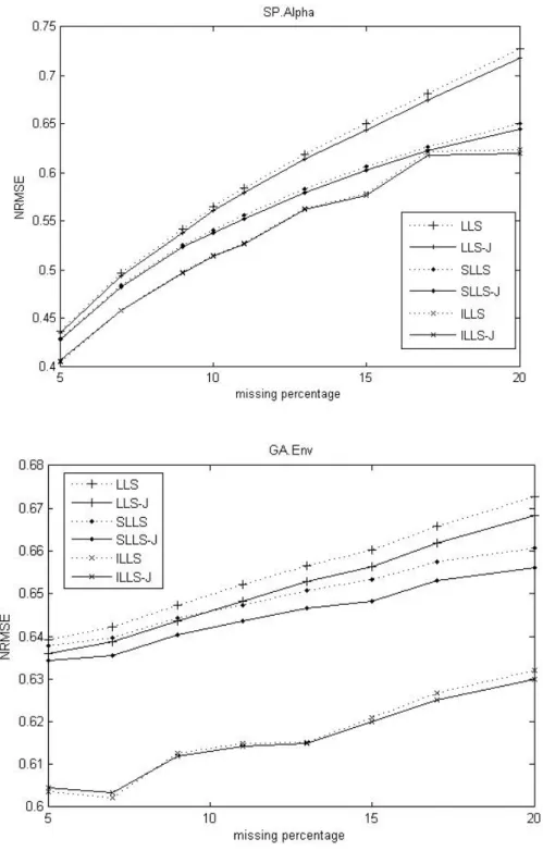 Fig. 7. Comparison of the NRMSEs against percentage of missing entries for two methods on Alpha  dataset and Env dataset.