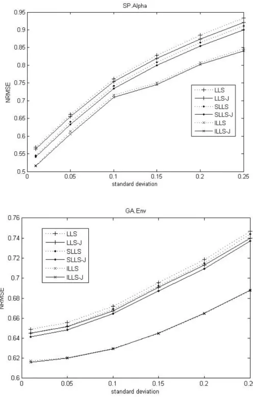 Fig. 8 Comparison of the NRMSEs of four methods with respect to noise levels on Alpha dataset and Env  dataset.