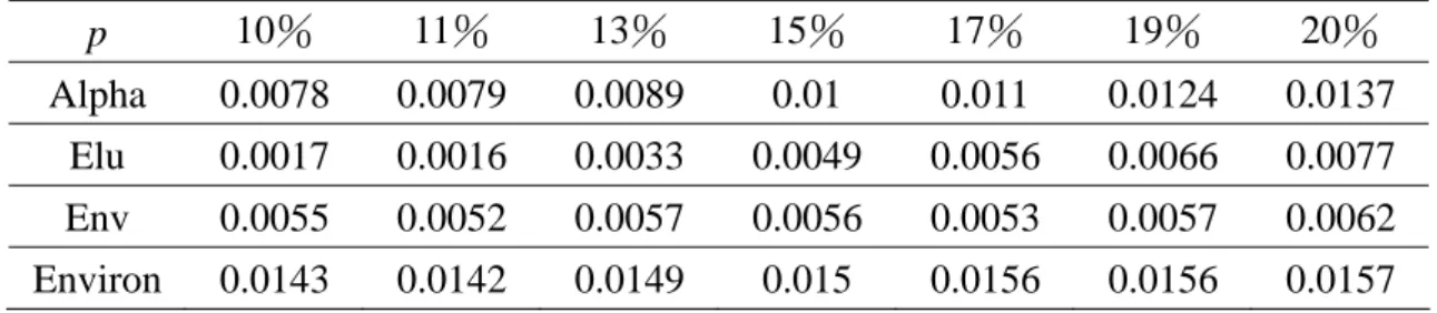 Table 1  Improvement ratio against specific percentage (p %) of missing entries  p  10％ 11％ 13％ 15％ 17％ 19％ 20％  Alpha 0.0078  0.0079  0.0089  0.01  0.011  0.0124  0.0137  Elu 0.0017  0.0016  0.0033  0.0049  0.0056  0.0066  0.0077  Env 0.0055  0.0052  0.00