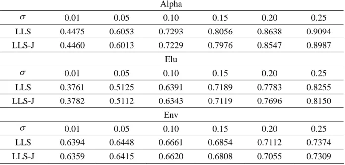 Table 5  Improvement ratio against artificial noise with different standard deviations ( ) 