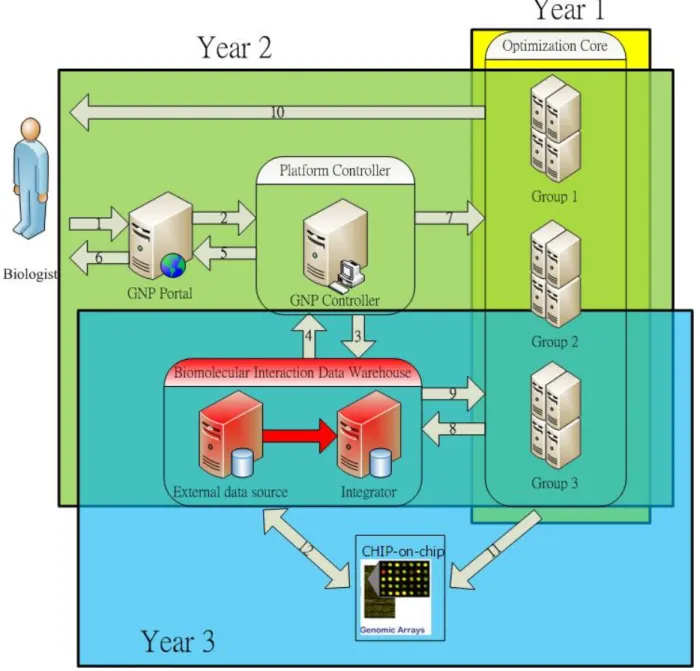 Figure 3.2: The architecture of GNP for reconstructing gene network: the yellow, green, and blue areas  represent the involved parts for first to third year in our sub-project