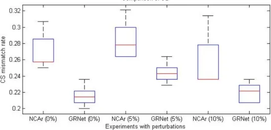 Figure 4.2: Comparisons of CS diff  between GRNet and NCAr. 