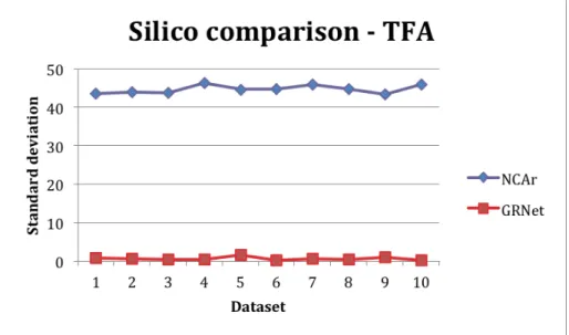 Figure 4.5: Comparison of standard deviation to real TF activities between NCAr and GRNet for 10 