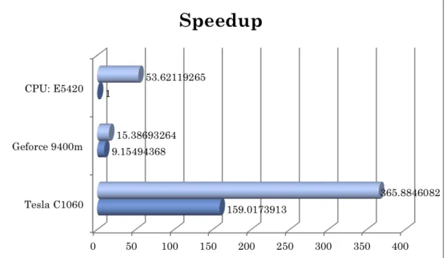 Figure 4.6: Speedup with CUDA architecture. 