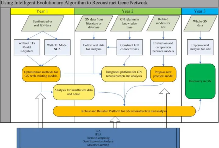 Figure 0.1: Roadmap and related tasks to reconstruct GRNs. The parallelograms in grey are existed data or  knowledge