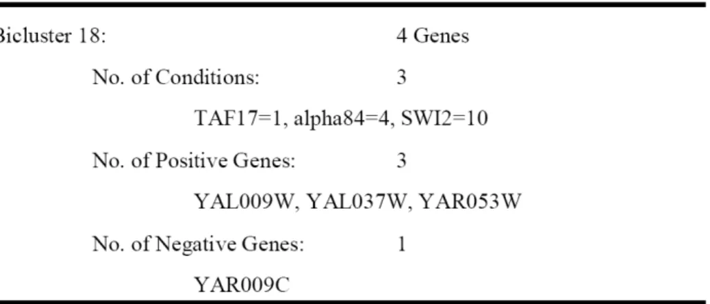 Figure 1.3.3.3. A sample output of PIFP. It shows there are 4 genes in bicluster18, and three  conditions involved