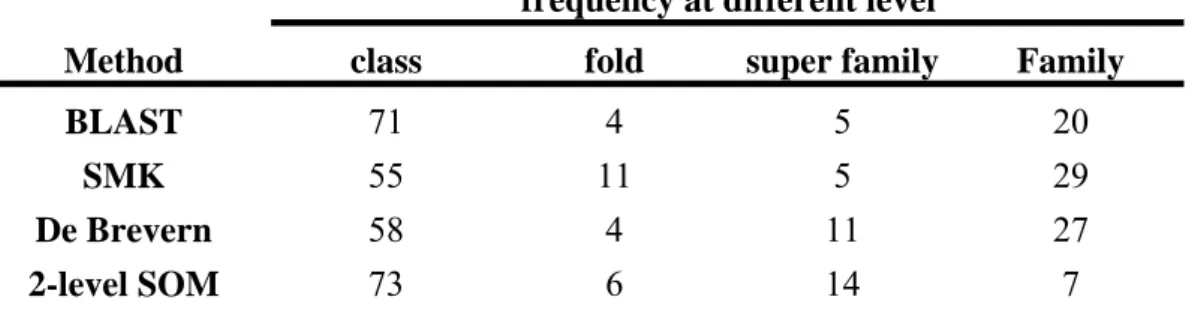 Table 1.4.2.2. Summary of frequencies at the lowest common level. The first column  shows the methods used in the experiments