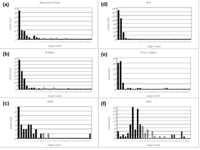 Figure 1.4.3.1. The cluster count distribution of –log(p-value) for each algorithm: (a)  hierarchical clustering, (b) k-means, (c) SOM, (d) PCA, (e) fuzzy c-means and (f) PIFP