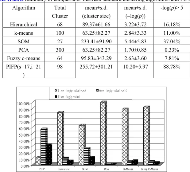 Table 1.4.3.1. Summary of comparisons between standard clustering algorithms and PIFP    Algorithm Total  Cluster  mean±s.d