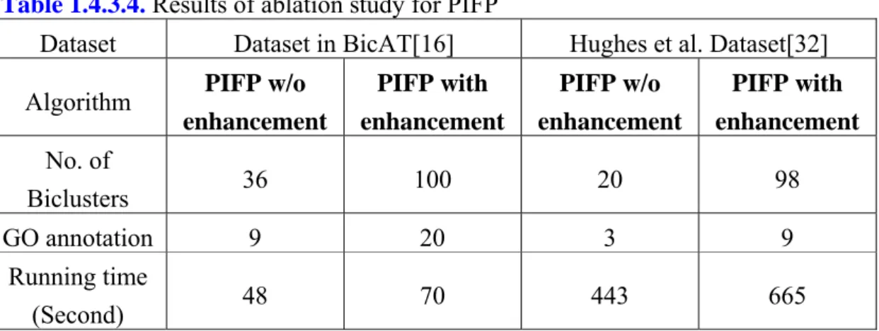 Table 1.4.3.4. Results of ablation study for PIFP 