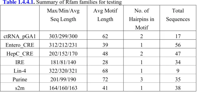 Table 1.4.4.1. Summary of Rfam families for testing   Max/Min/Avg  Seq Length  Avg Motif Length  No