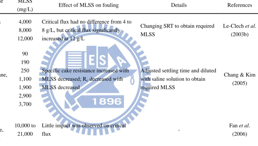 Table 2.4. Relationship between MLSS and membrane fouling in MBRs (continued) 