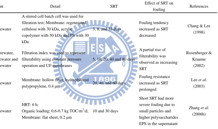 Table 2.5. Effect of SRT on membrane fouling. 